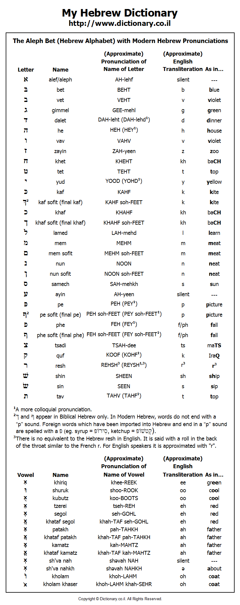 The Aleph Bet Hebrew Alphabet With Modern Hebrew Pronunciations