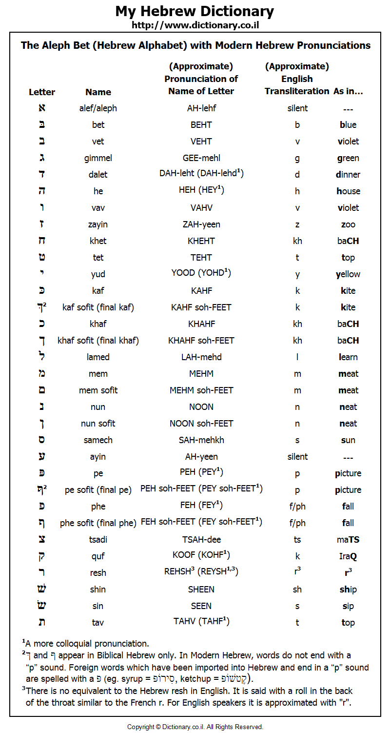 The Aleph Bet Hebrew Alphabet With Modern Hebrew Pronunciations