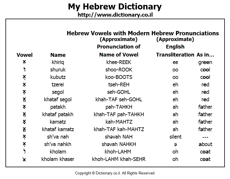 the aleph bet hebrew alphabet with modern hebrew