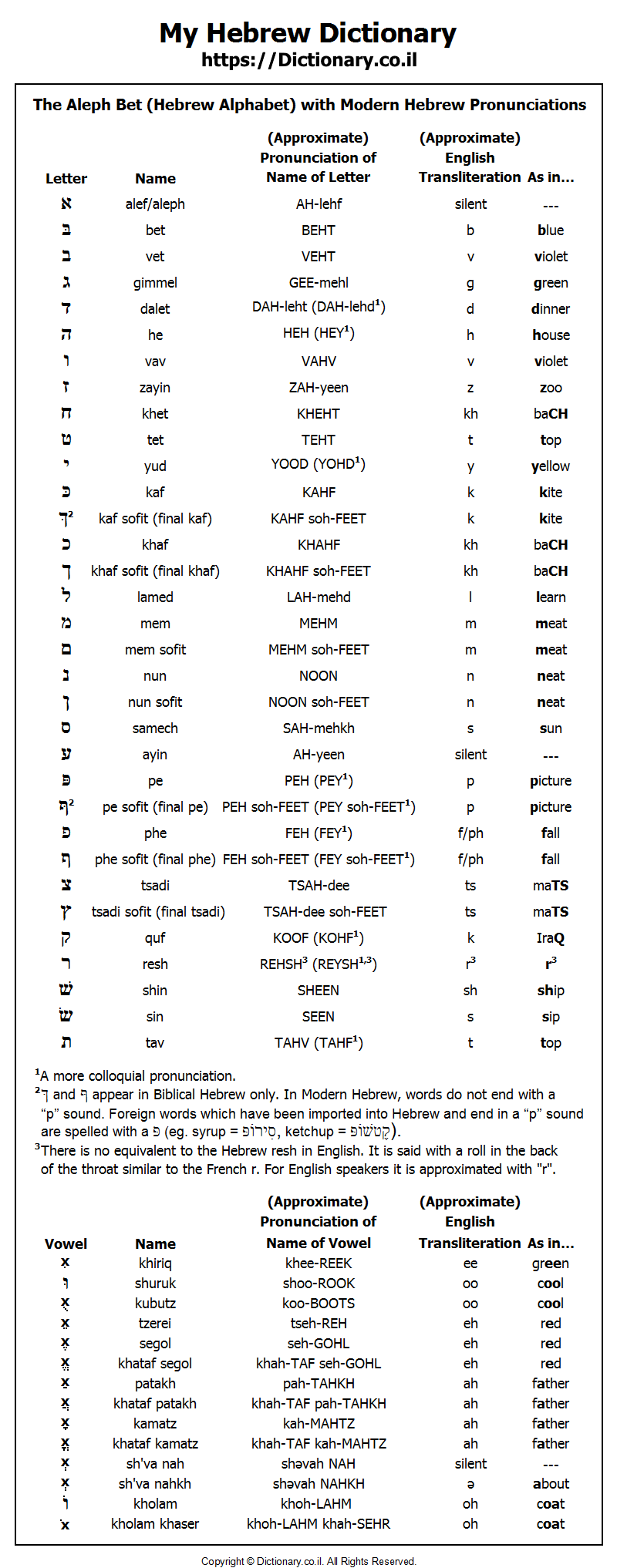 the aleph bet hebrew alphabet with modern hebrew pronunciations