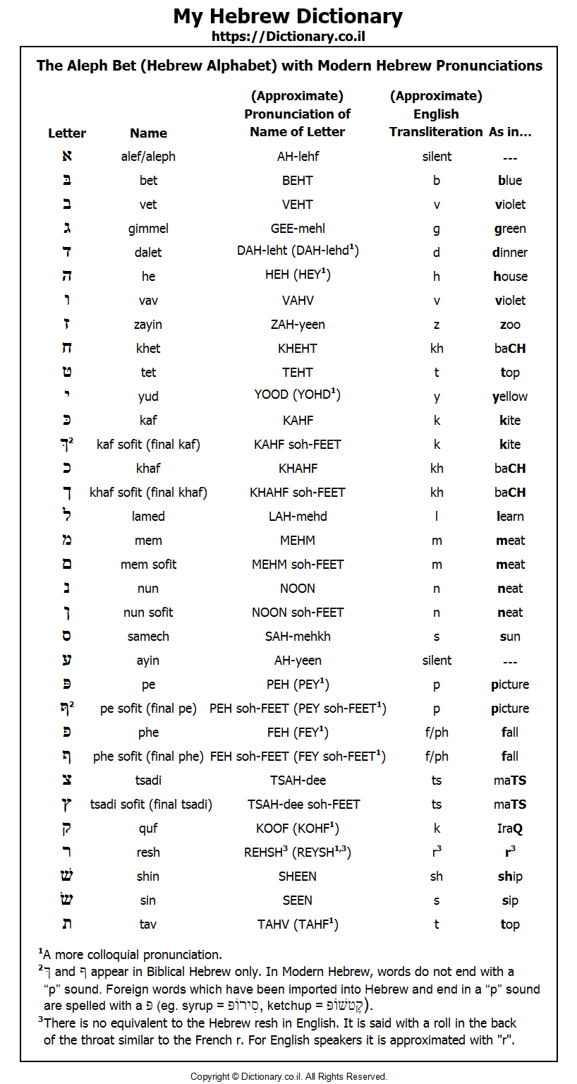 hebrew alphabet list with english transliteration