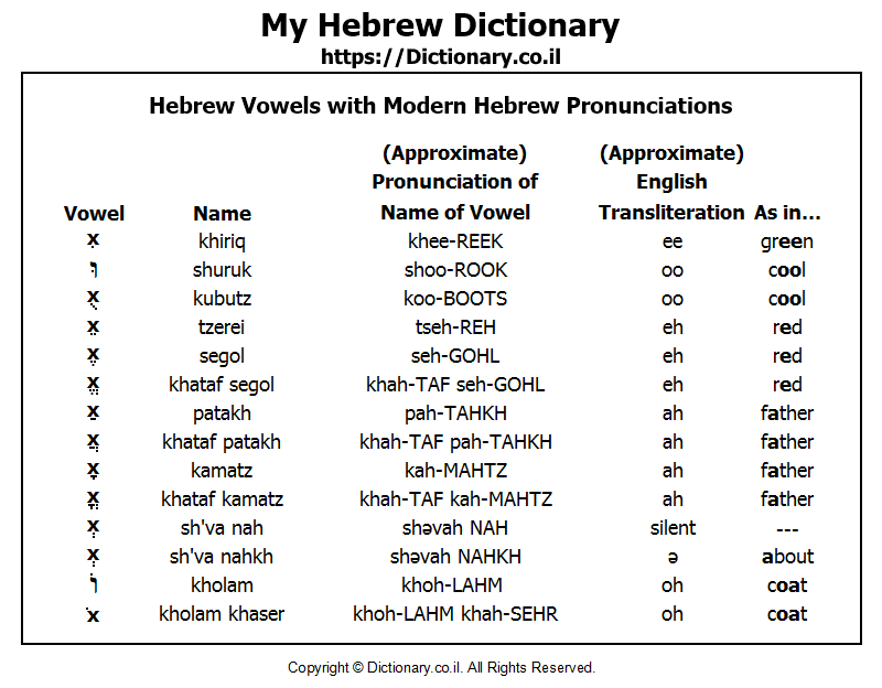 english hebrew dictionary transliteration